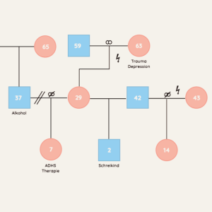 Genogramm zur Darstellung familiärer Beziehungen, Rollenfuktionen, Generationen, Symptome und Belastungsfaktoren in der systemischen Psychotherapie.